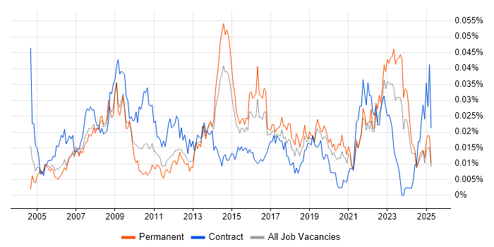 Job vacancy trend for ICT Technician in the UK excluding London Job vacancy trend for ICT Technician in the UK excluding London