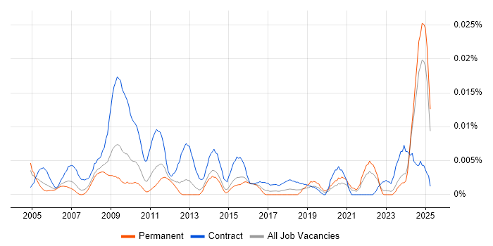 Job vacancy trend for ICT Trainer in the UK excluding London Job vacancy trend for ICT Trainer in the UK excluding London