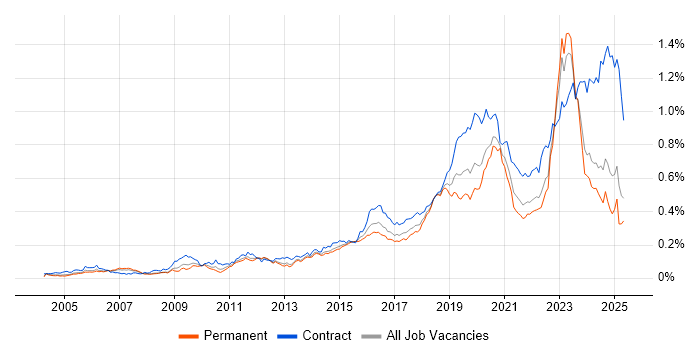 Job vacancy trend for Identity Access Management in the UK excluding London Job vacancy trend for Identity Access Management in the UK excluding London