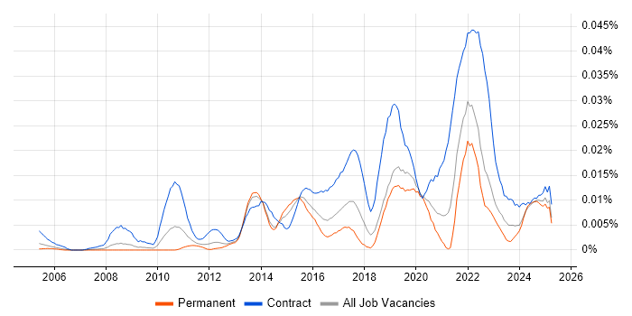 Job vacancy trend for Identity and Access Management Analyst in the UK excluding London Job vacancy trend for Identity and Access Management Analyst in the UK excluding London