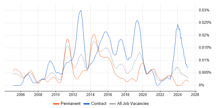 Job vacancy trend for Identity and Access Management Consultant in the UK excluding London Job vacancy trend for Identity and Access Management Consultant in the UK excluding London