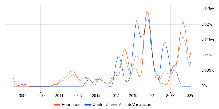 Job vacancy trend for Identity and Access Management Engineer in the UK excluding London Job vacancy trend for Identity and Access Management Engineer in the UK excluding London