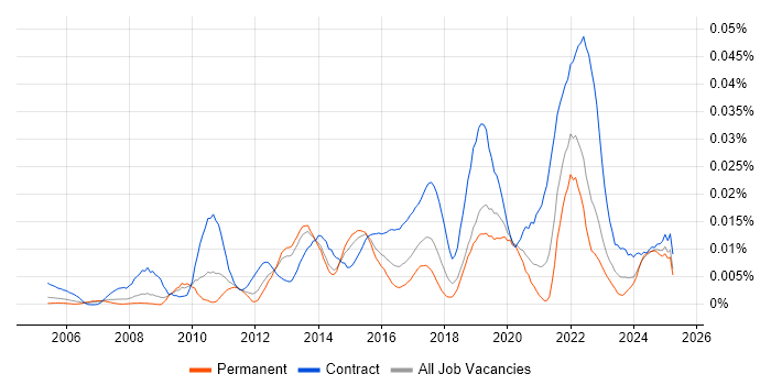 Job vacancy trend for Identity Management Analyst in the UK excluding London Job vacancy trend for Identity Management Analyst in the UK excluding London