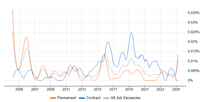 Job vacancy trend for Identity Management Architect in the UK excluding London Job vacancy trend for Identity Management Architect in the UK excluding London