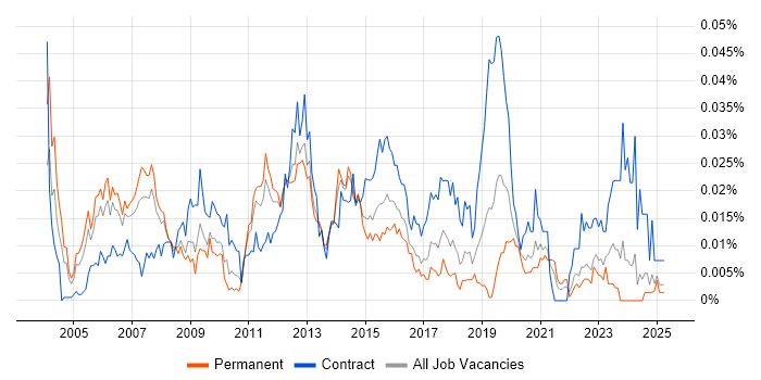Job vacancy trend for Identity Management Consultant in the UK excluding London Job vacancy trend for Identity Management Consultant in the UK excluding London