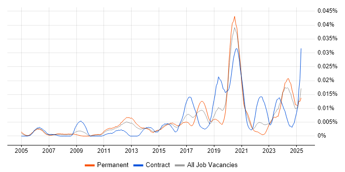 Job vacancy trend for Identity Management Engineer in the UK excluding London Job vacancy trend for Identity Management Engineer in the UK excluding London