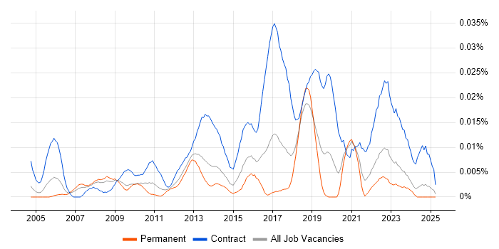 Job vacancy trend for Identity Management Manager in the UK excluding London