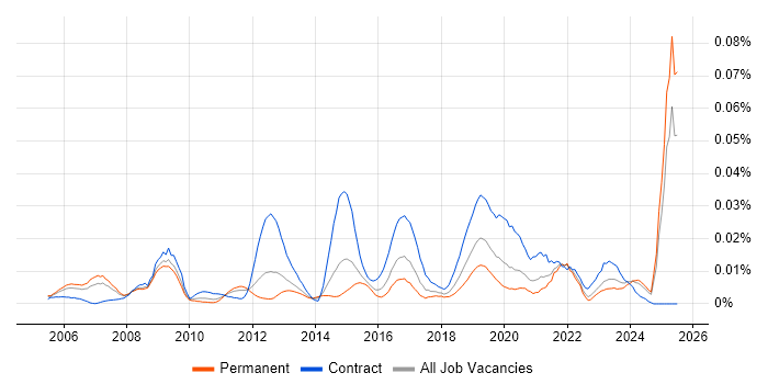 Job vacancy trend for Identity Management Specialist in the UK excluding London Job vacancy trend for Identity Management Specialist in the UK excluding London