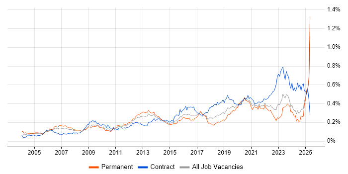 Job vacancy trend for Identity Management in the UK excluding London Job vacancy trend for Identity Management in the UK excluding London