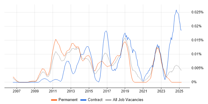 Job vacancy trend for IDERA in the UK excluding London Job vacancy trend for IDERA in the UK excluding London