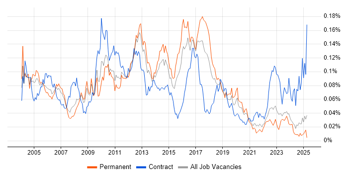 Job vacancy trend for IDoc in the UK excluding London Job vacancy trend for IDoc in the UK excluding London
