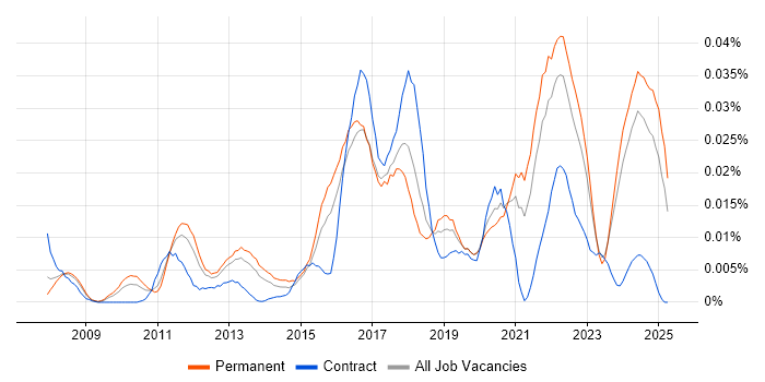 Job vacancy trend for IEC 62304 in the UK excluding London Job vacancy trend for IEC 62304 in the UK excluding London