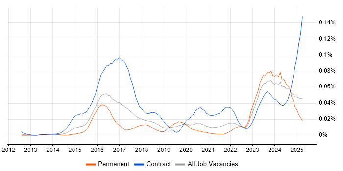 Job vacancy trend for IFRS 9 in the UK excluding London Job vacancy trend for IFRS 9 in the UK excluding London