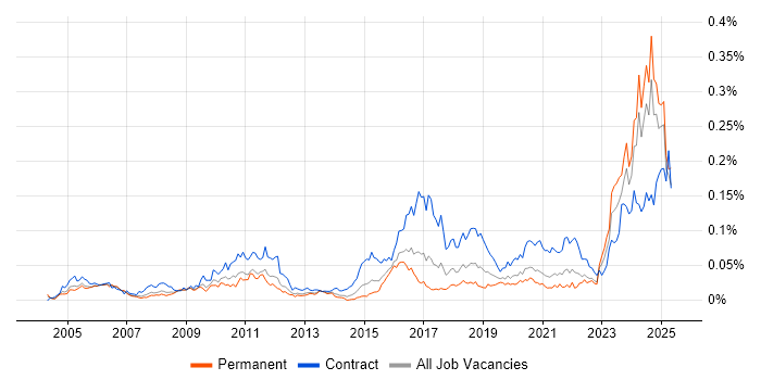 Job vacancy trend for IFRS in the UK excluding London Job vacancy trend for IFRS in the UK excluding London