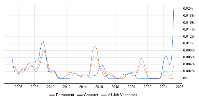 Job vacancy trend for IFS Business Analyst in the UK excluding London Job vacancy trend for IFS Business Analyst in the UK excluding London