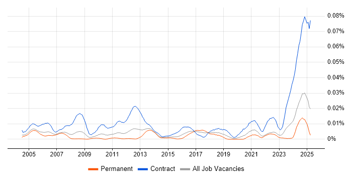 Job vacancy trend for IFS Consultant in the UK excluding London Job vacancy trend for IFS Consultant in the UK excluding London