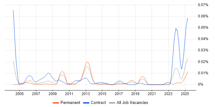 Job vacancy trend for IFS Developer in the UK excluding London Job vacancy trend for IFS Developer in the UK excluding London
