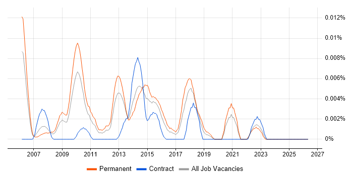IFS Support Analyst job vacancy trend in the UK excluding London