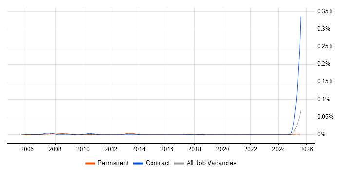 Job vacancy trend for IFS Systems Administrator in the UK excluding London