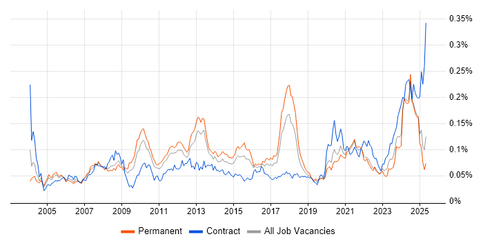 Job vacancy trend for IFS in the UK excluding London Job vacancy trend for IFS in the UK excluding London