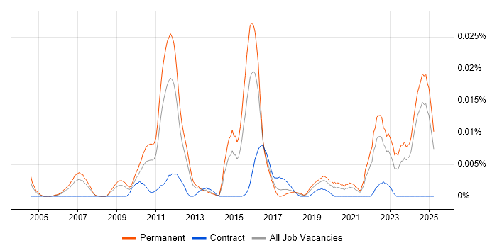 Job vacancy trend for iGaming in the UK excluding London Job vacancy trend for iGaming in the UK excluding London