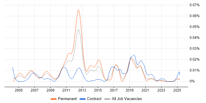 Job vacancy trend for IGMP in the UK excluding London Job vacancy trend for IGMP in the UK excluding London