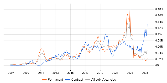 Job vacancy trend for IIBA in the UK excluding London Job vacancy trend for IIBA in the UK excluding London