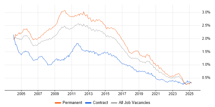 Job vacancy trend for IIS in the UK excluding London Job vacancy trend for IIS in the UK excluding London