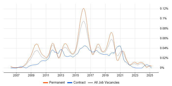 Job vacancy trend for IISP in the UK excluding London Job vacancy trend for IISP in the UK excluding London