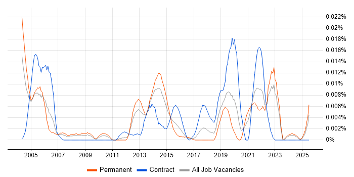 Job vacancy trend for IKE in the UK excluding London Job vacancy trend for IKE in the UK excluding London