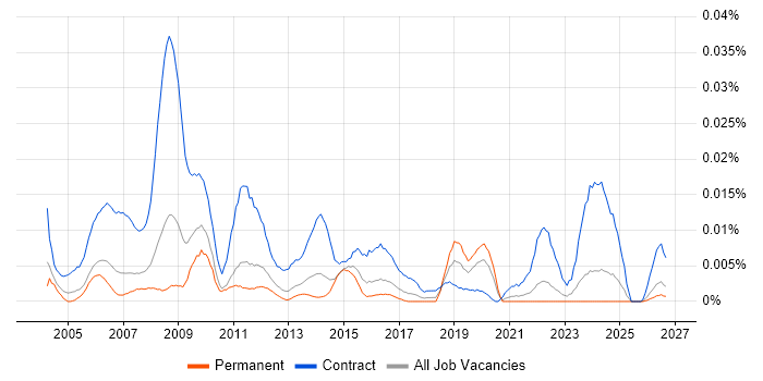 IMAC Engineer job vacancy trend in the UK excluding London