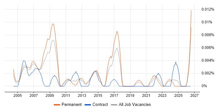 Image Processing Developer job vacancy trend in the UK excluding London