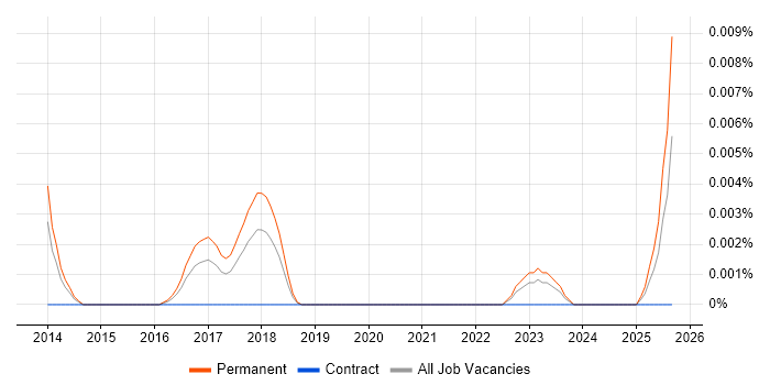Image Processing Scientist job vacancy trend in the UK excluding London Image Processing Scientist job vacancy trend in the UK excluding London