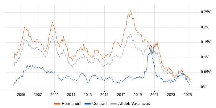 Job vacancy trend for Image Processing in the UK excluding London Job vacancy trend for Image Processing in the UK excluding London