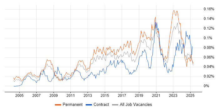 Job vacancy trend for iManage in the UK excluding London Job vacancy trend for iManage in the UK excluding London