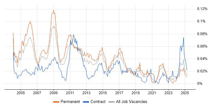 Job vacancy trend for IMAP in the UK excluding London Job vacancy trend for IMAP in the UK excluding London