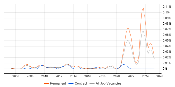 Job vacancy trend for Immunology in the UK excluding London Job vacancy trend for Immunology in the UK excluding London