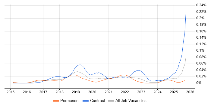 Immutable Infrastructure job vacancy trend in the UK excluding London