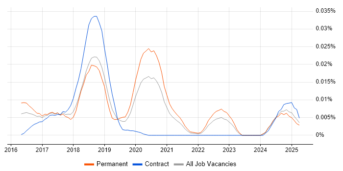 Job vacancy trend for Immutable.js in the UK excluding London Job vacancy trend for Immutable.js in the UK excluding London