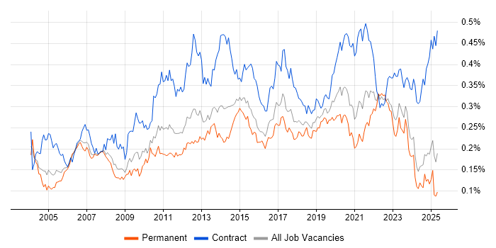 Job vacancy trend for Impact Analysis in the UK excluding London Job vacancy trend for Impact Analysis in the UK excluding London