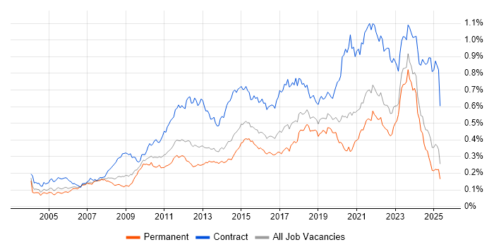 Job vacancy trend for Impact Assessments in the UK excluding London Job vacancy trend for Impact Assessments in the UK excluding London