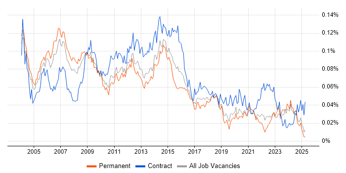 Job vacancy trend for Implementation Analyst in the UK excluding London Job vacancy trend for Implementation Analyst in the UK excluding London