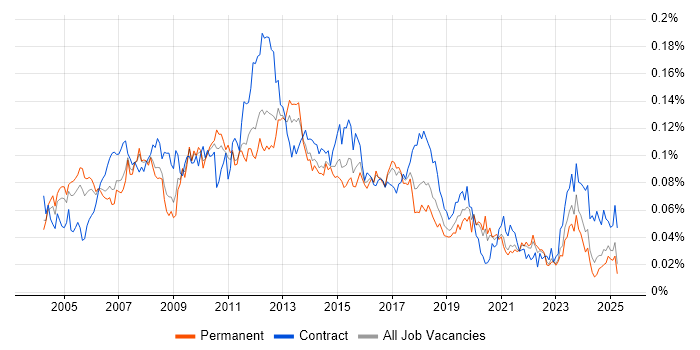 Job vacancy trend for Implementation Engineer in the UK excluding London Job vacancy trend for Implementation Engineer in the UK excluding London