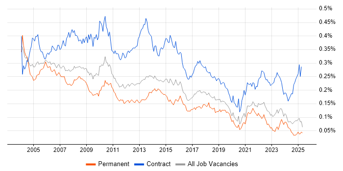 Job vacancy trend for Implementation Manager in the UK excluding London Job vacancy trend for Implementation Manager in the UK excluding London