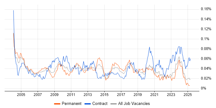 Job vacancy trend for Implementation Specialist in the UK excluding London Job vacancy trend for Implementation Specialist in the UK excluding London