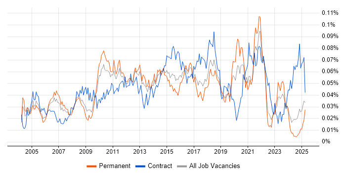 Job vacancy trend for Incident Analyst in the UK excluding London Job vacancy trend for Incident Analyst in the UK excluding London
