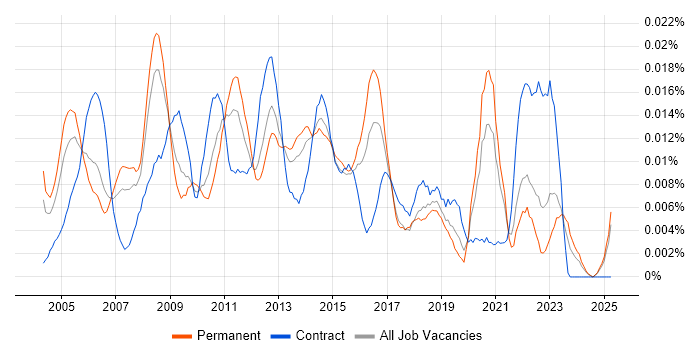 Job vacancy trend for Incident and Problem Analyst in the UK excluding London Job vacancy trend for Incident and Problem Analyst in the UK excluding London