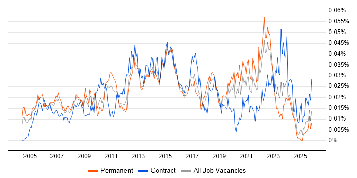 Incident and Problem Manager job vacancy trend in the UK excluding London