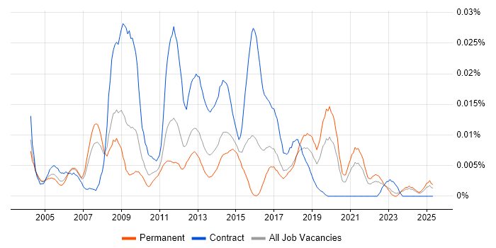 Job vacancy trend for Incident Coordinator in the UK excluding London