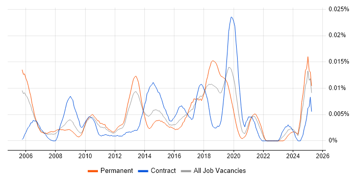 Job vacancy trend for Incident Engineer in the UK excluding London Job vacancy trend for Incident Engineer in the UK excluding London